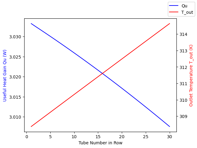 Saved notebook plot of useful heat gain and outlet temperature along a row of collector tubes